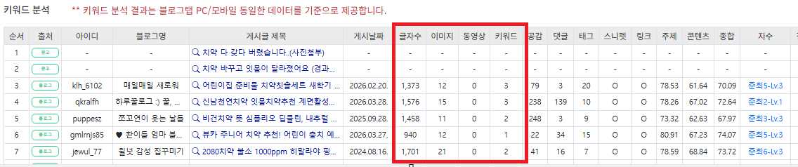 인기탭 글자 수, 이미지 수, 동영상 수, 키워드 수 확인 예시