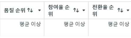 품질 순위, 참여율 순위, 전환율 순위가 모두 평균 이상인 예시