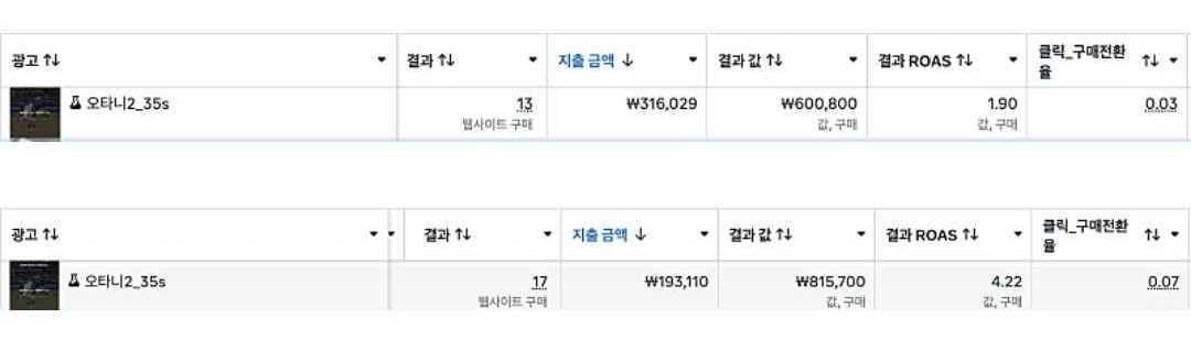 전환율과 ROAS 개선 전후 광고관리자 캡처