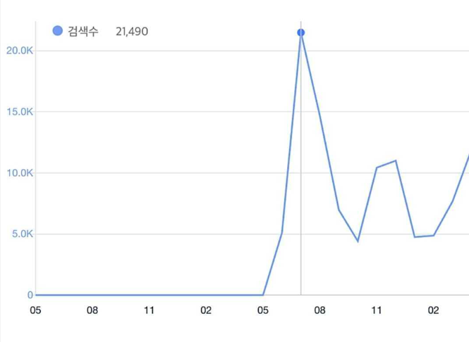 검색량이 두 달 만에 상승한 그래프 예시