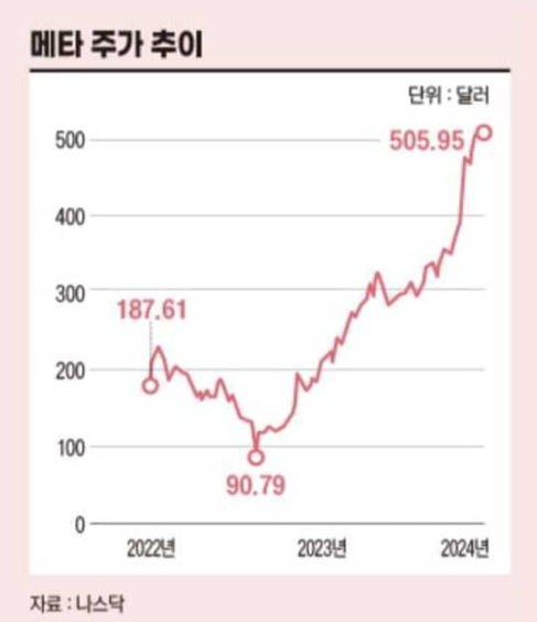 2022년 하락 이후 2024년까지 회복한 메타 주가 추이