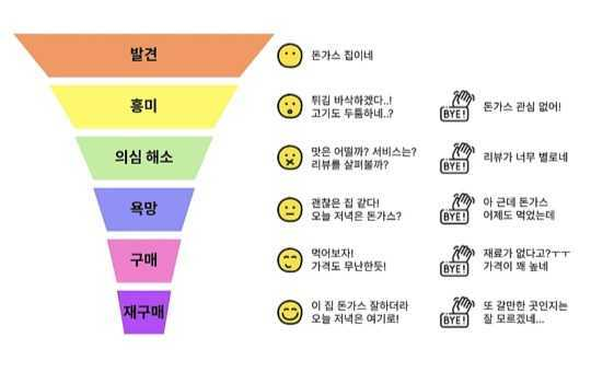 구매 퍼널과 각 단계별 이탈 예시