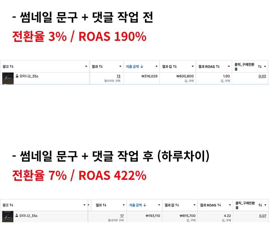 썸네일 문구와 댓글 작업 전후 전환율 및 ROAS 비교