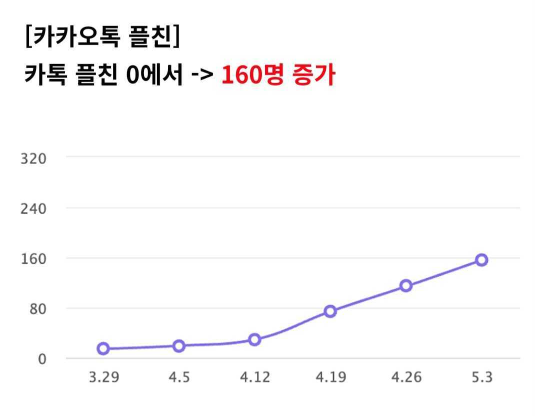 카카오톡 플친 증가 그래프
